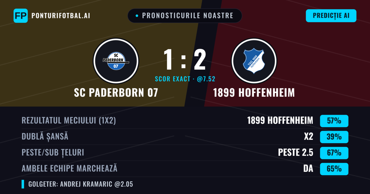 Pronosticurile noastre: SC Paderborn 07 vs 1899 Hoffenheim — 1899 Hoffenheim — Câștigă (56%); Peste 2.5; Ambele echipe: Da