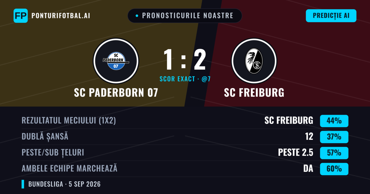Pronosticurile noastre: SC Paderborn 07 vs SC Freiburg — SC Freiburg — Câștigă (48%); Peste 2.5; Ambele echipe: Da