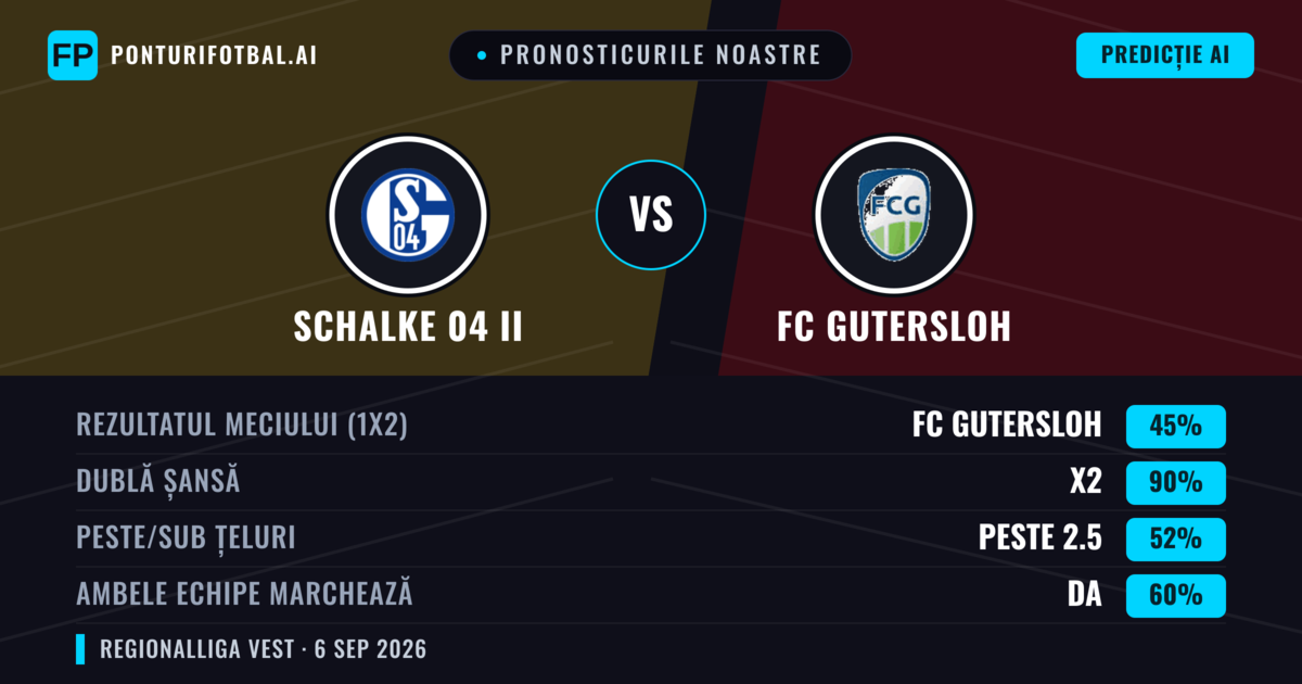 Pronosticurile noastre: Schalke 04 II vs FC Gutersloh — Remiză (45%); Peste 2.5; Ambele echipe: Da