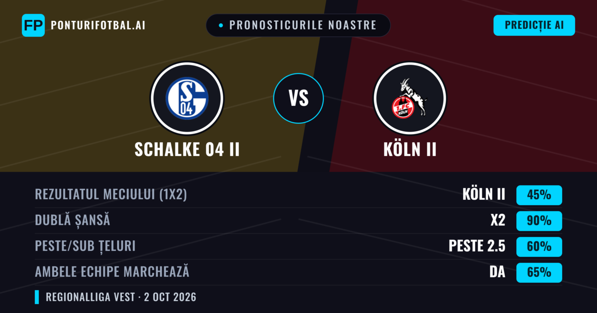 Pronosticurile noastre: Schalke 04 II vs Köln II — Remiză (45%); Peste 2.5; Ambele echipe: Da