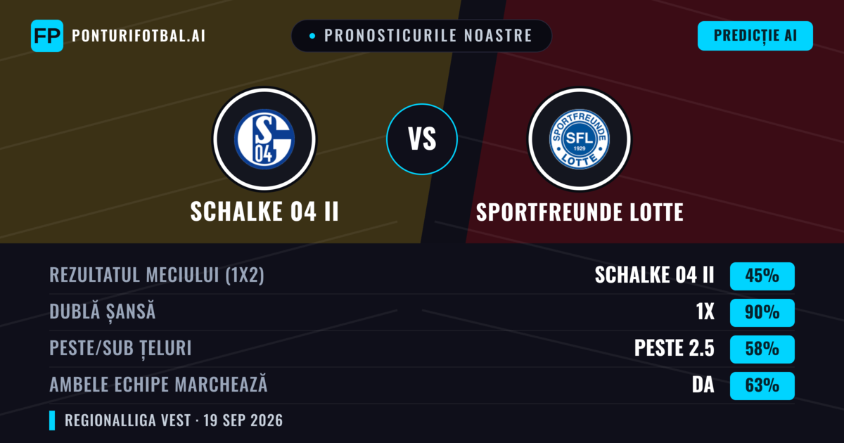 Pronosticurile noastre: Schalke 04 II vs Sportfreunde Lotte — Schalke 04 II — Câștigă (60%); Peste 2.5; Ambele echipe: Da