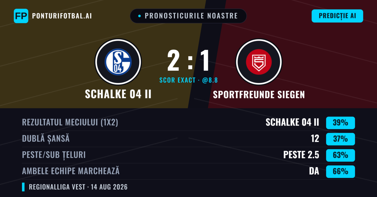 Pronosticurile noastre: Schalke 04 II vs Sportfreunde Siegen — Sportfreunde Siegen — Câștigă (39%); Peste 2.5; Ambele echipe: Da