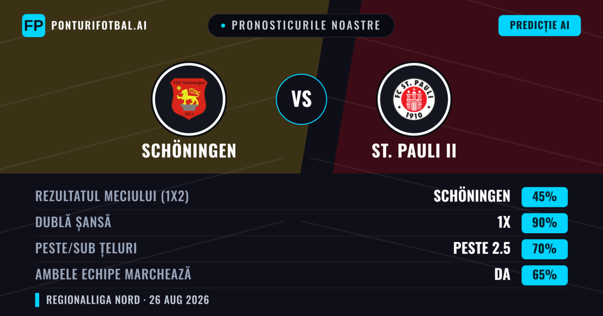 Pronosticurile noastre: Schöningen vs St. Pauli II — Schöningen — Câștigă (54%); Peste 2.5; Ambele echipe: Da
