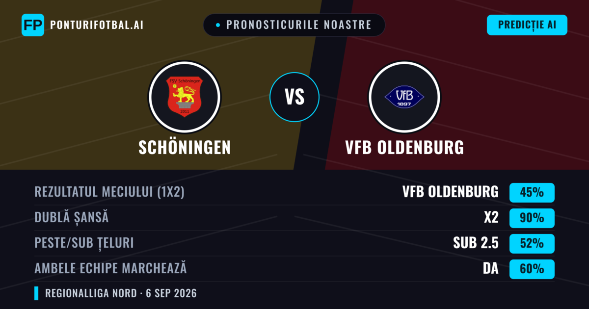 Pronosticurile noastre: Schöningen vs VfB Oldenburg — Remiză (45%); Sub 2.5; Ambele echipe: Da