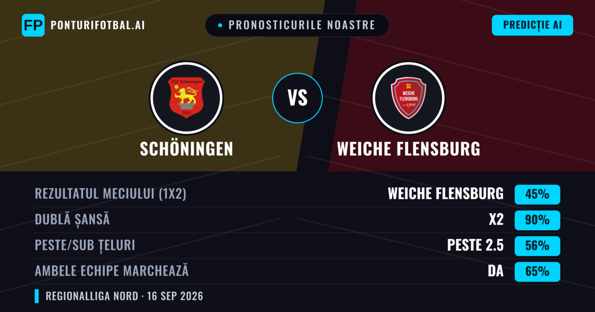 Pronosticurile noastre: Schöningen vs Weiche Flensburg — Schöningen — Câștigă (38%); Peste 2.5; Ambele echipe: Da