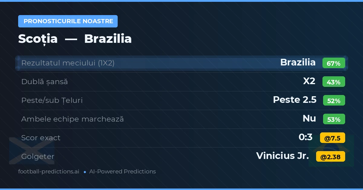 Pronosticurile noastre: Scoția vs Brazilia — Brazilia — Câștigă (66%); Peste 2.5; Ambele echipe: Nu