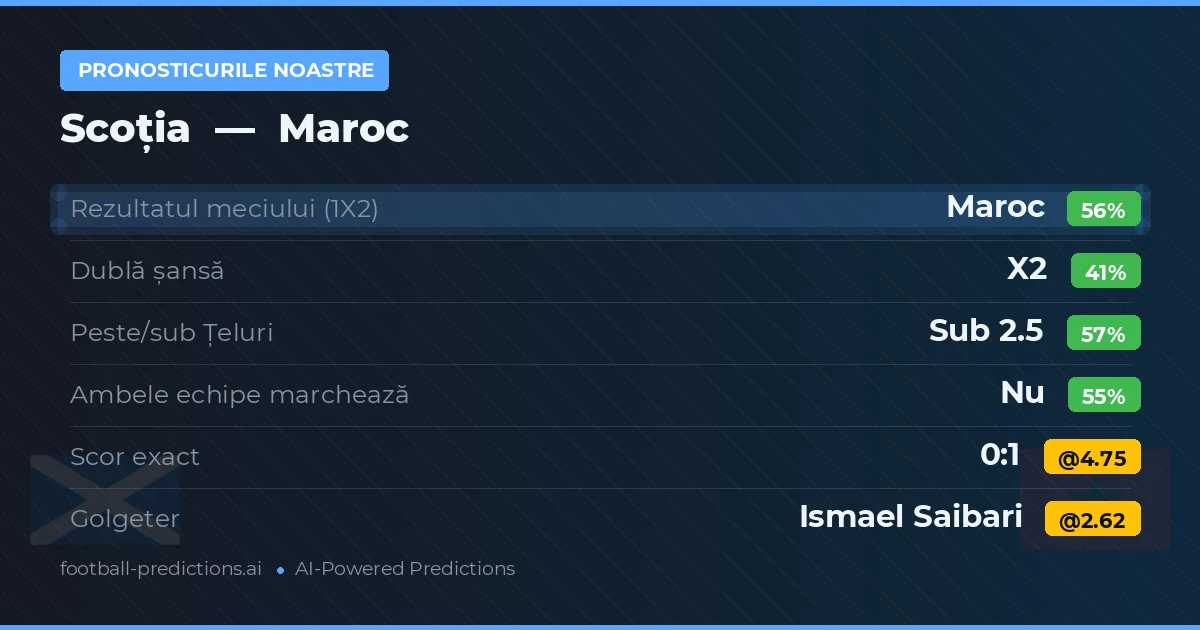 Pronosticurile noastre: Scoția vs Maroc — Maroc — Câștigă (54%); Sub 2.5; Ambele echipe: Nu