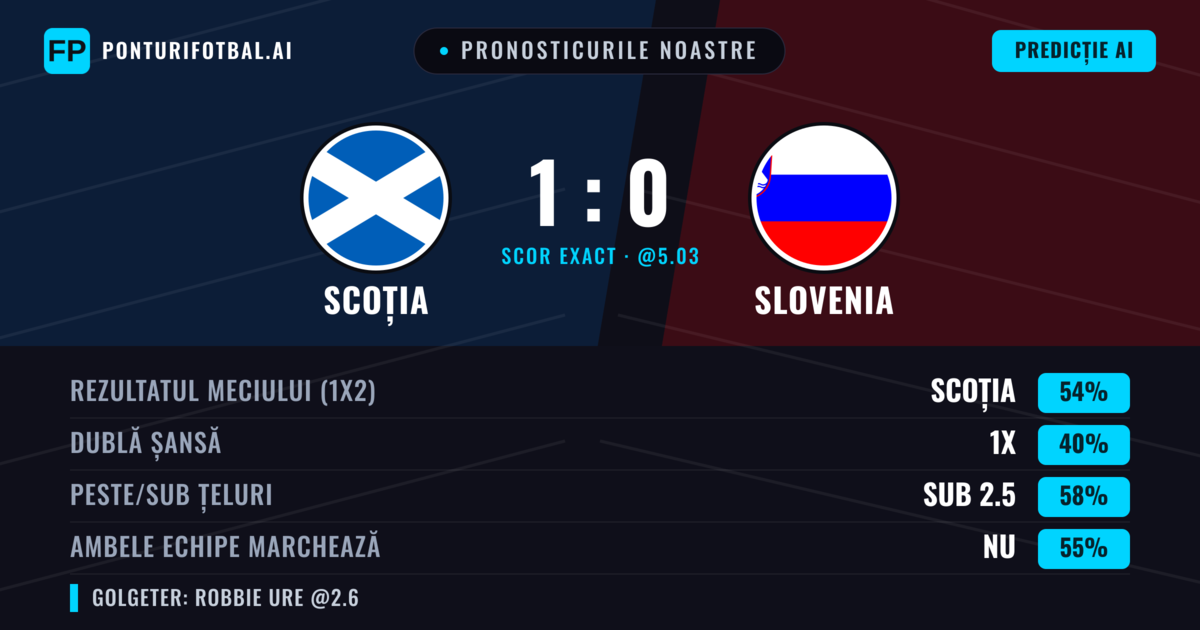 Pronosticurile noastre: Scoția vs Slovenia — Scoția — Câștigă (54%); Sub 2.5; Ambele echipe: Nu