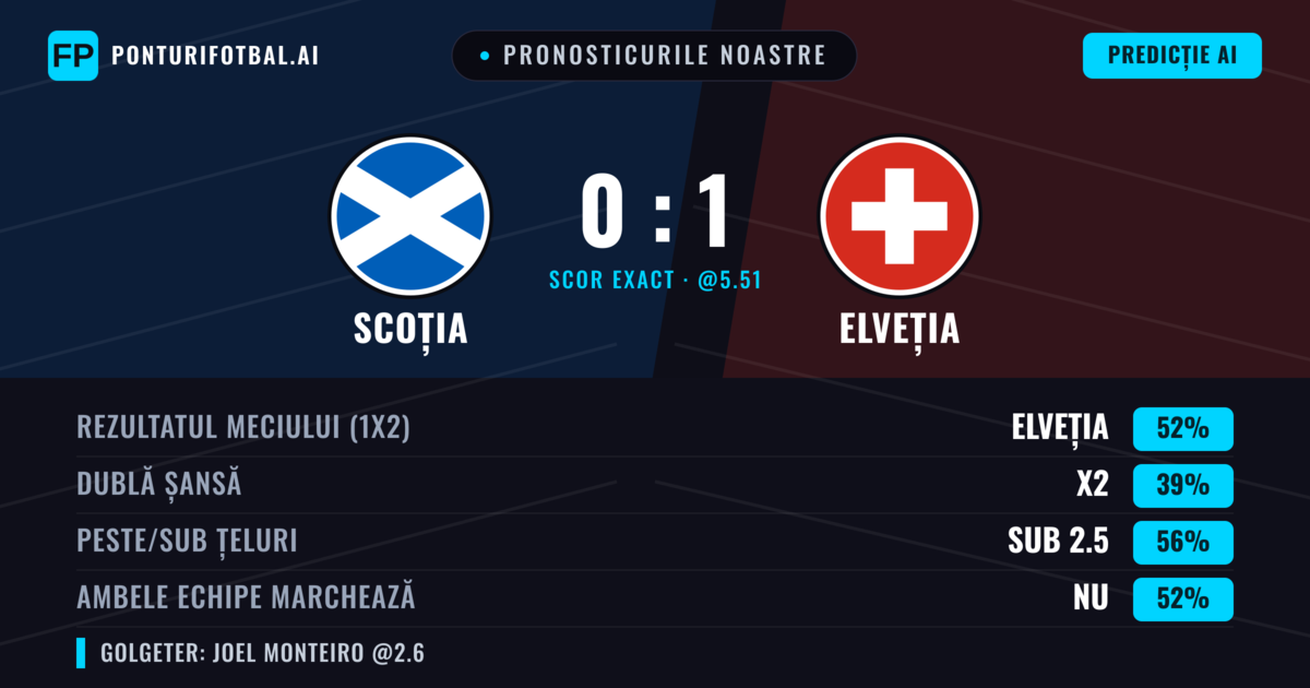 Pronosticurile noastre: Scoția vs Elveția — Elveția — Câștigă (51%); Sub 2.5; Ambele echipe: Nu