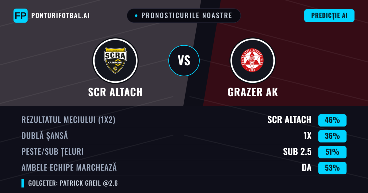 Pronosticurile noastre: SCR Altach vs Grazer AK — SCR Altach — Câștigă (46%); Sub 2.5; Ambele echipe: Da