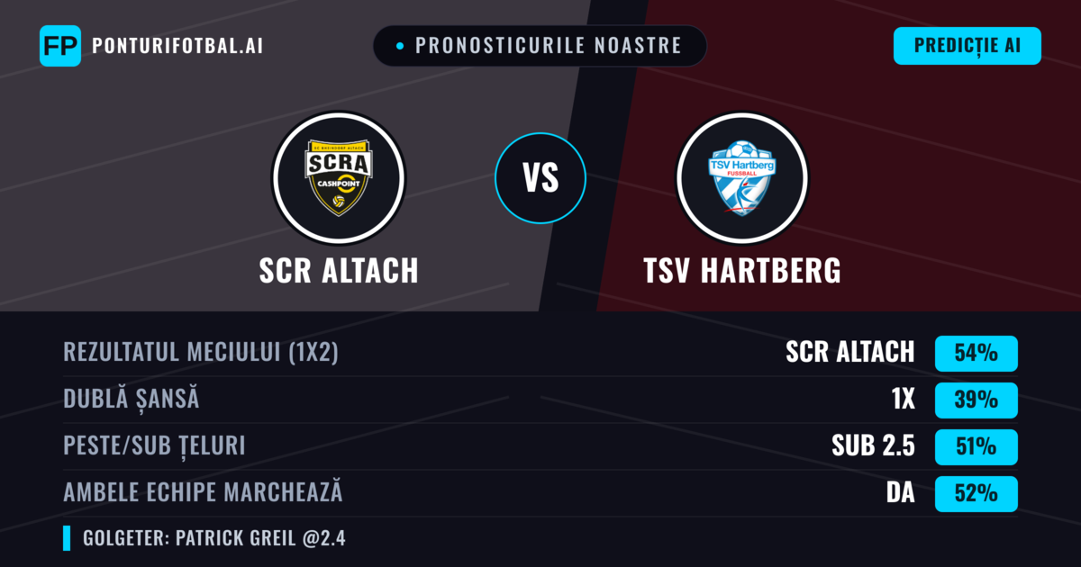 Pronosticurile noastre: SCR Altach vs TSV Hartberg — SCR Altach — Câștigă (51%); Peste 2.5; Ambele echipe: Da