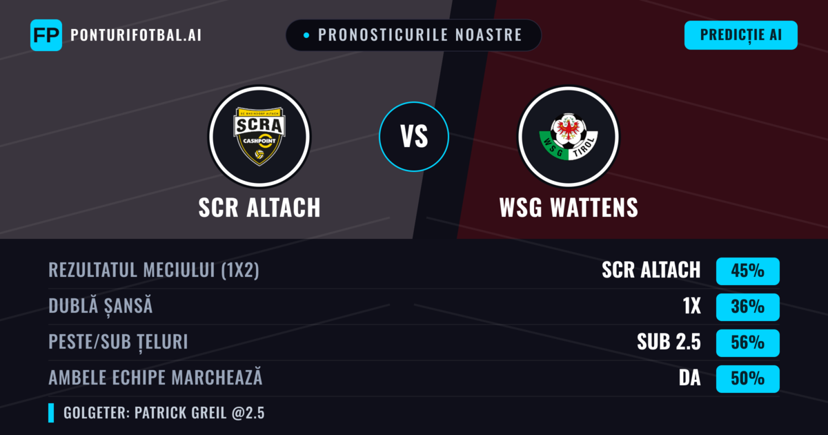 Pronosticurile noastre: SCR Altach vs WSG Wattens — SCR Altach — Câștigă (48%); Sub 2.5; Ambele echipe: Da