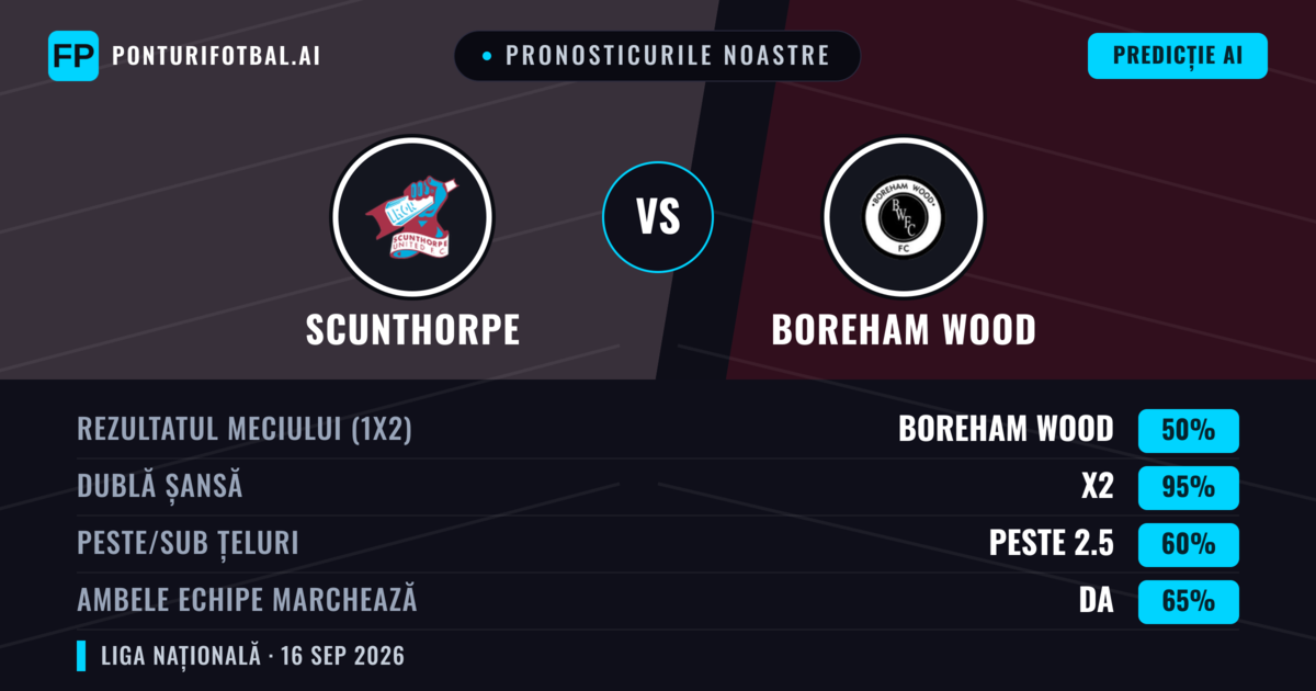 Pronosticurile noastre: Scunthorpe vs Boreham Wood — Boreham Wood — Câștigă (56%); Peste 2.5; Ambele echipe: Da