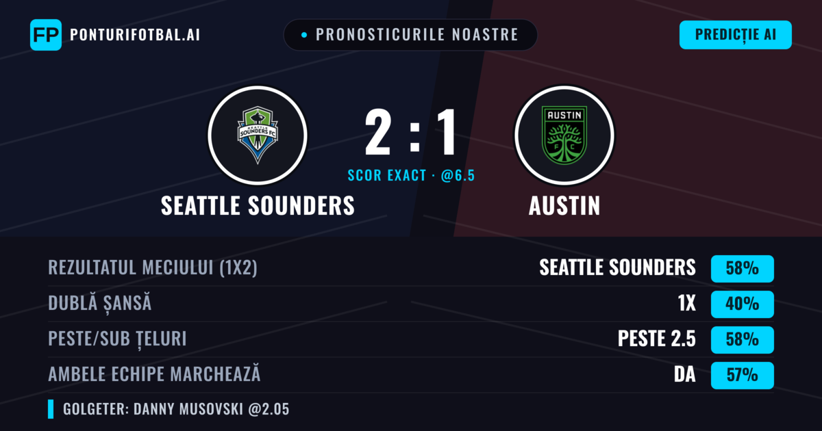 Pronosticurile noastre: Seattle Sounders vs Austin — Seattle Sounders — Câștigă (54%); Peste 2.5; Ambele echipe: Da