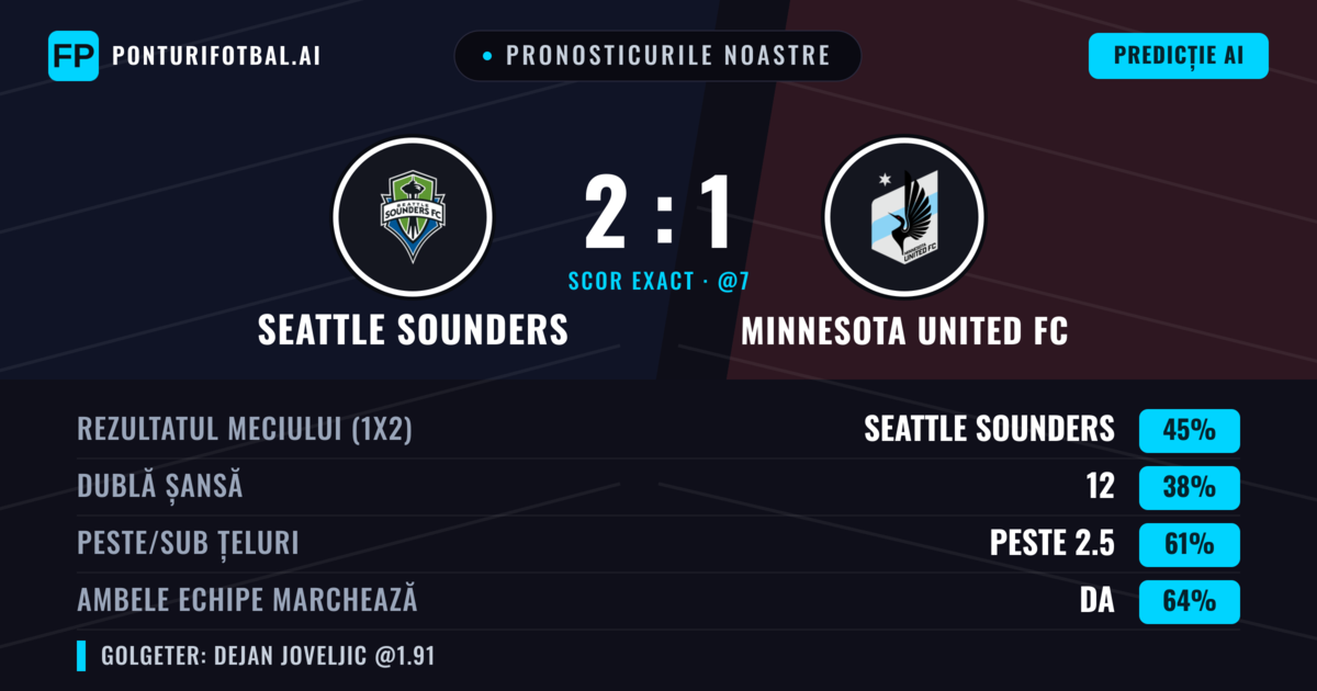 Pronosticurile noastre: Seattle Sounders vs Minnesota United FC — Seattle Sounders — Câștigă (47%); Peste 2.5; Ambele echipe: Da