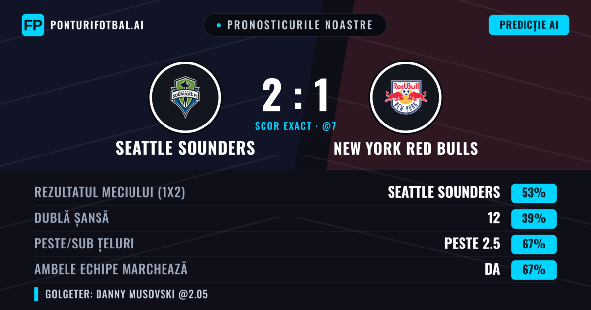 Pronosticurile noastre: Seattle Sounders vs New York Red Bulls — Seattle Sounders — Câștigă (51%); Peste 2.5; Ambele echipe: Da