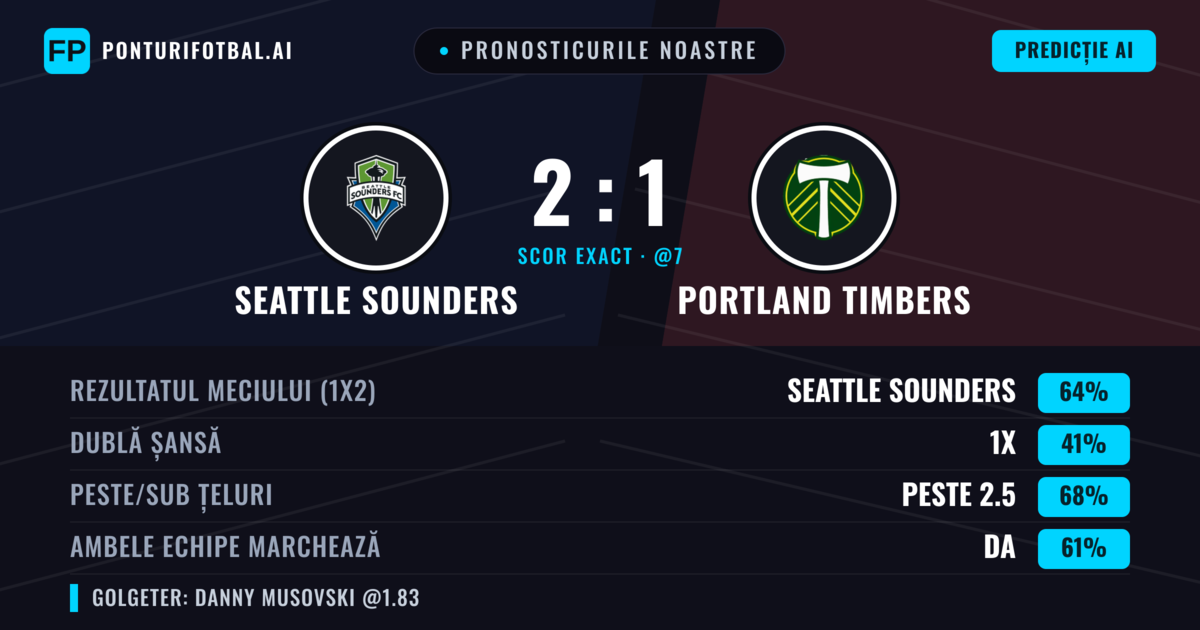 Pronosticurile noastre: Seattle Sounders vs Portland Timbers — Seattle Sounders — Câștigă (65%); Peste 2.5; Ambele echipe: Da