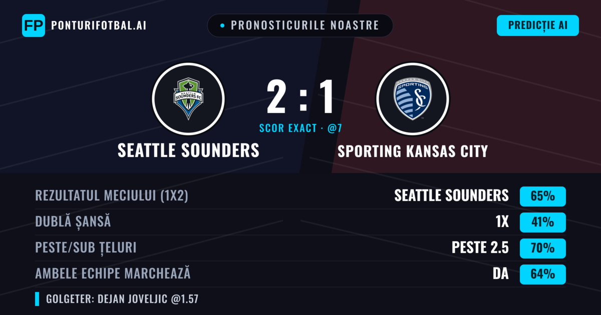 Pronosticurile noastre: Seattle Sounders vs Sporting Kansas City — Seattle Sounders — Câștigă (62%); Peste 2.5; Ambele echipe: Da
