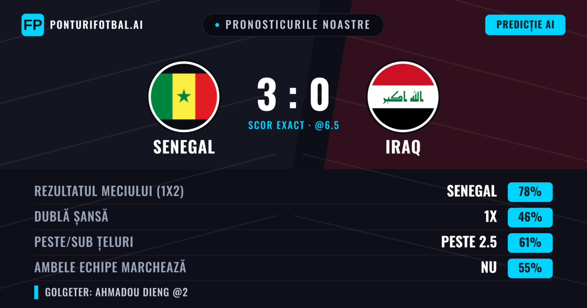 Pronosticurile noastre: Senegal vs Iraq — Senegal — Câștigă (78%); Peste 2.5; Ambele echipe: Nu