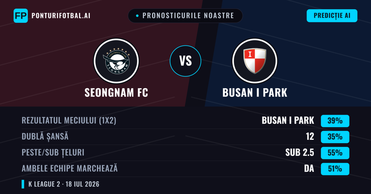 Pronosticurile noastre: Seongnam FC vs Busan I Park — Busan I Park — Câștigă (40%); Sub 2.5; Ambele echipe: Da