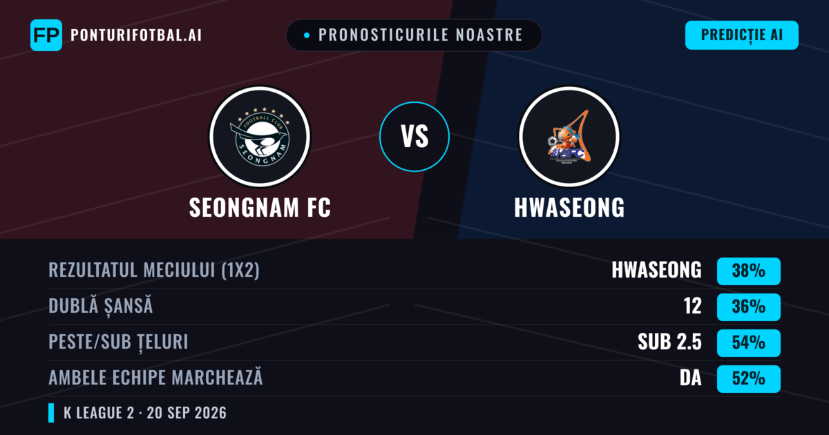 Pronosticurile noastre: Seongnam FC vs Hwaseong — Hwaseong — Câștigă (38%); Sub 2.5; Ambele echipe: Da