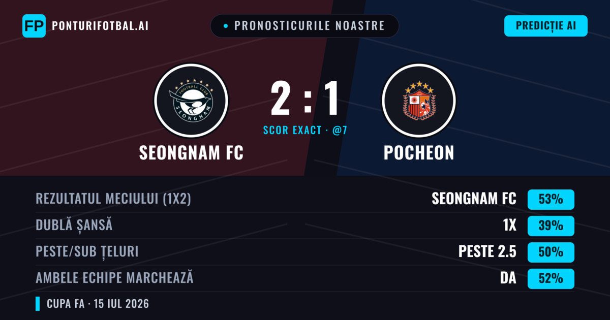 Pronosticurile noastre: Seongnam FC vs Pocheon — Seongnam FC — Câștigă (53%); Peste 2.5; Ambele echipe: Da