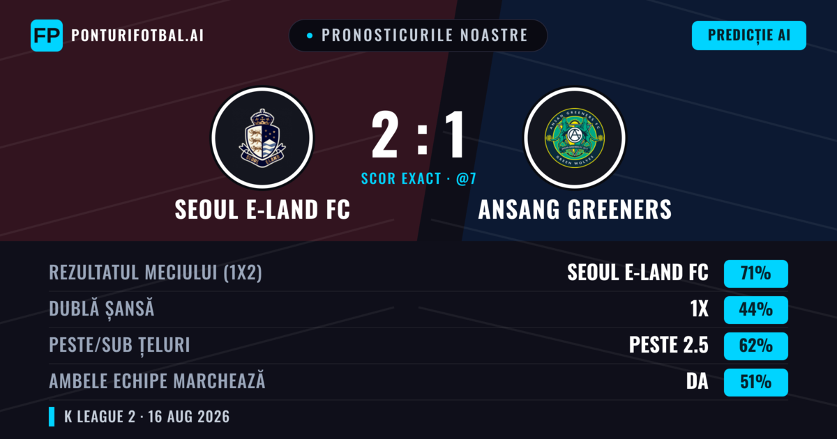 Pronosticurile noastre: Seoul E-Land FC vs Ansang Greeners — Seoul E-Land FC — Câștigă (71%); Peste 2.5; Ambele echipe: Da