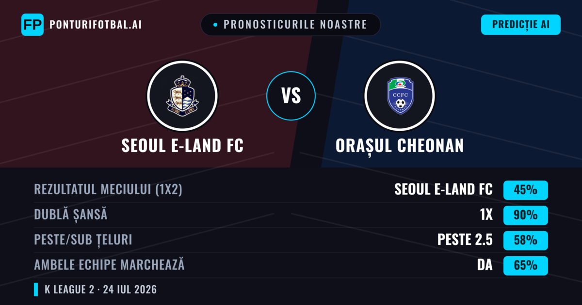 Pronosticurile noastre: Seoul E-Land FC vs Orașul Cheonan — Seoul E-Land FC — Câștigă (60%); Peste 2.5; Ambele echipe: Da