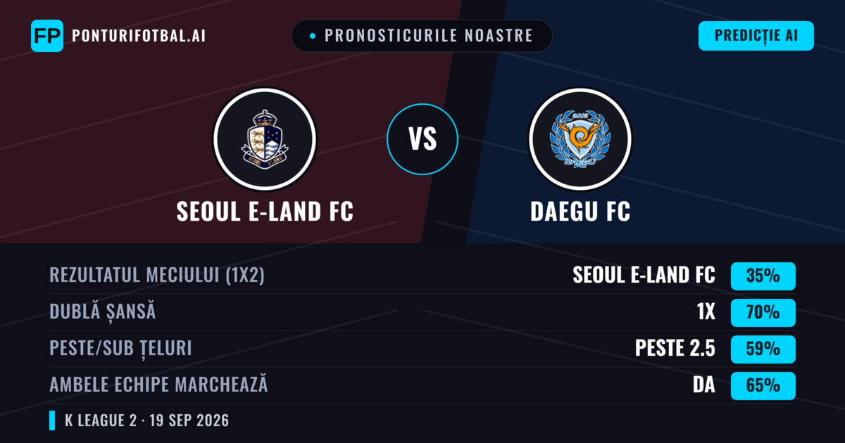Pronosticurile noastre: Seoul E-Land FC vs Daegu FC — Seoul E-Land FC — Câștigă (44%); Peste 2.5; Ambele echipe: Da