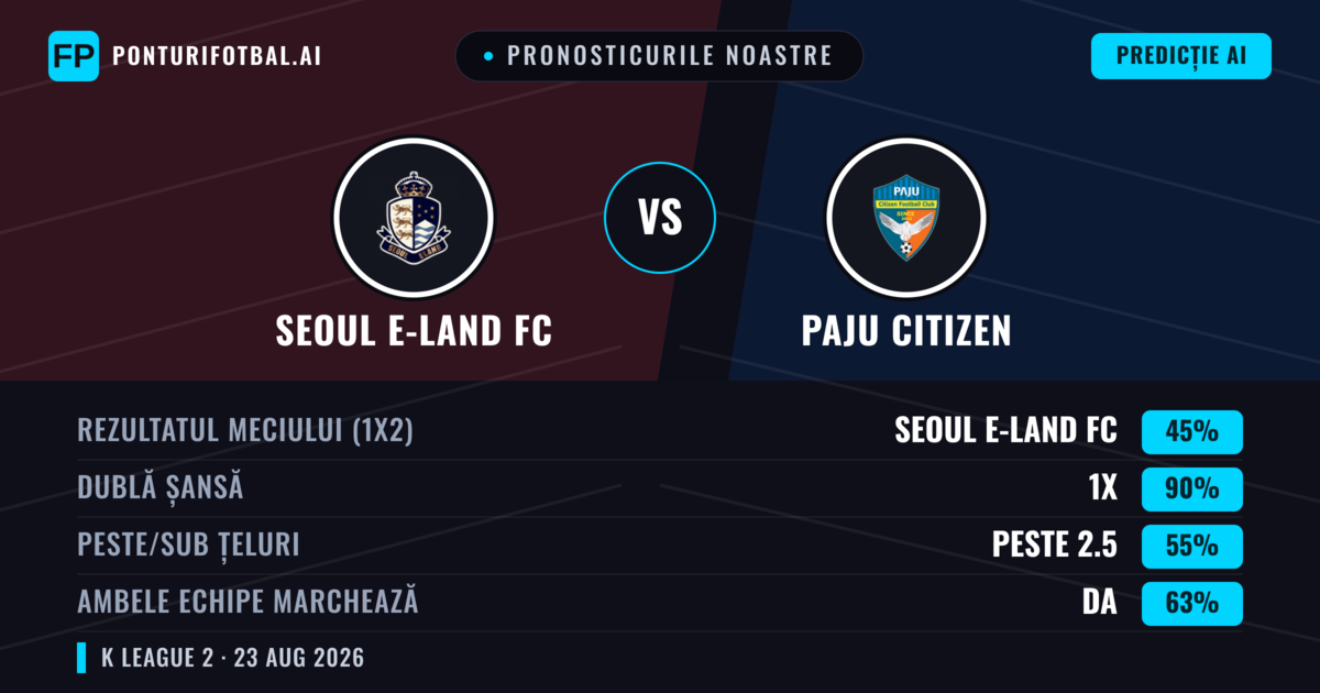 Pronosticurile noastre: Seoul E-Land FC vs Paju Citizen — Seoul E-Land FC — Câștigă (62%); Peste 2.5; Ambele echipe: Da