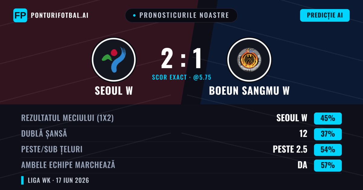 Pronosticurile noastre: Seoul W vs Boeun Sangmu W — Seoul W — Câștigă (45%); Peste 2.5; Ambele echipe: Da