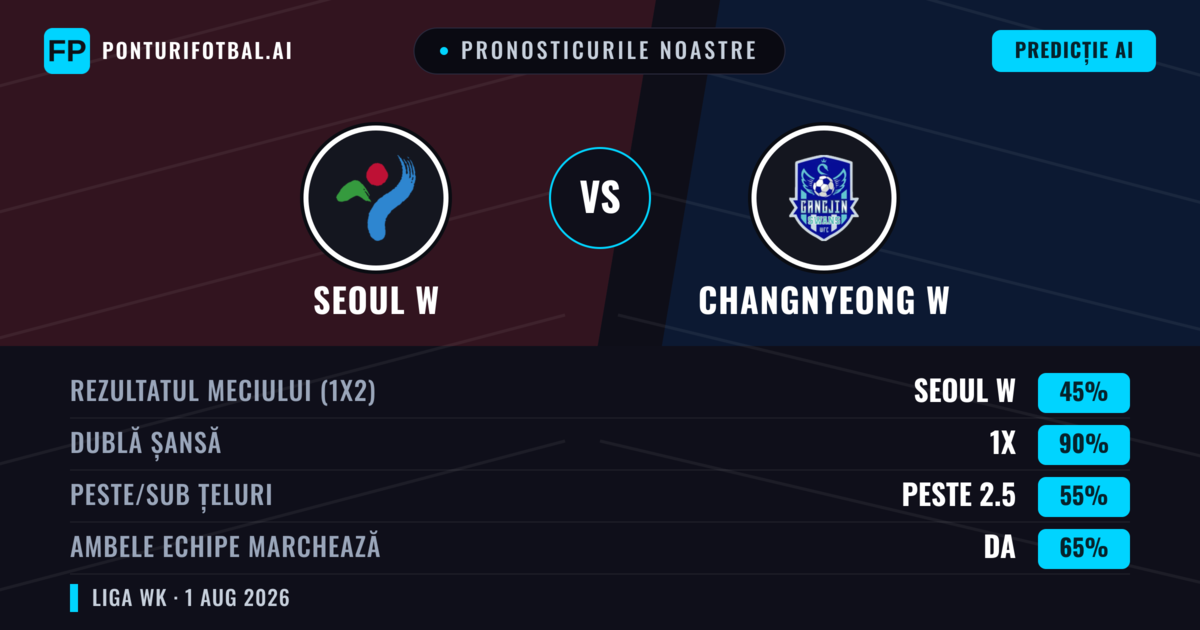 Pronosticurile noastre: Seoul W vs Changnyeong W — Remiză (45%); Peste 2.5; Ambele echipe: Da