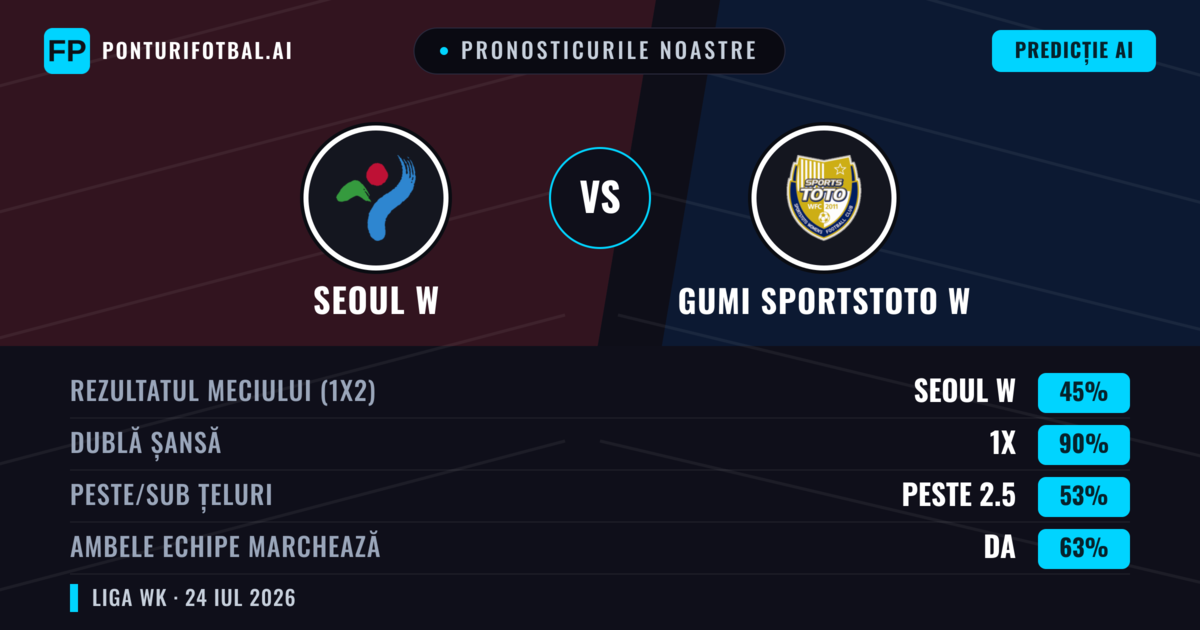 Pronosticurile noastre: Seoul W vs Gumi Sportstoto W — Seoul W — Câștigă (45%); Sub 2.5; Ambele echipe: Da