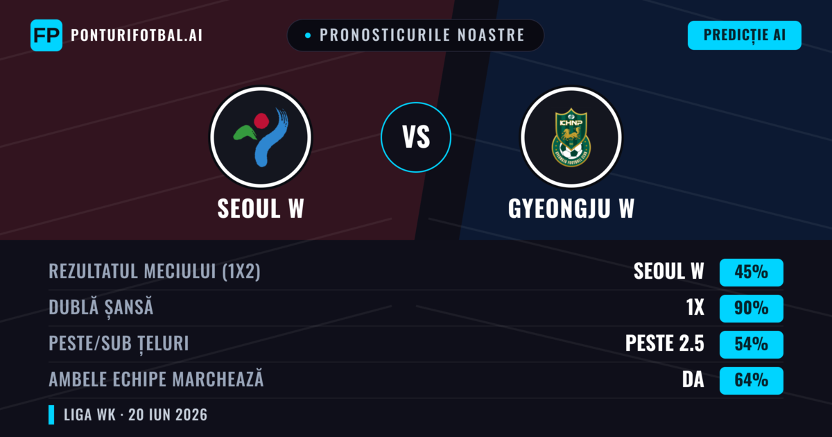 Pronosticurile noastre: Seoul W vs Gyeongju W — Remiză (45%); Peste 2.5; Ambele echipe: Da