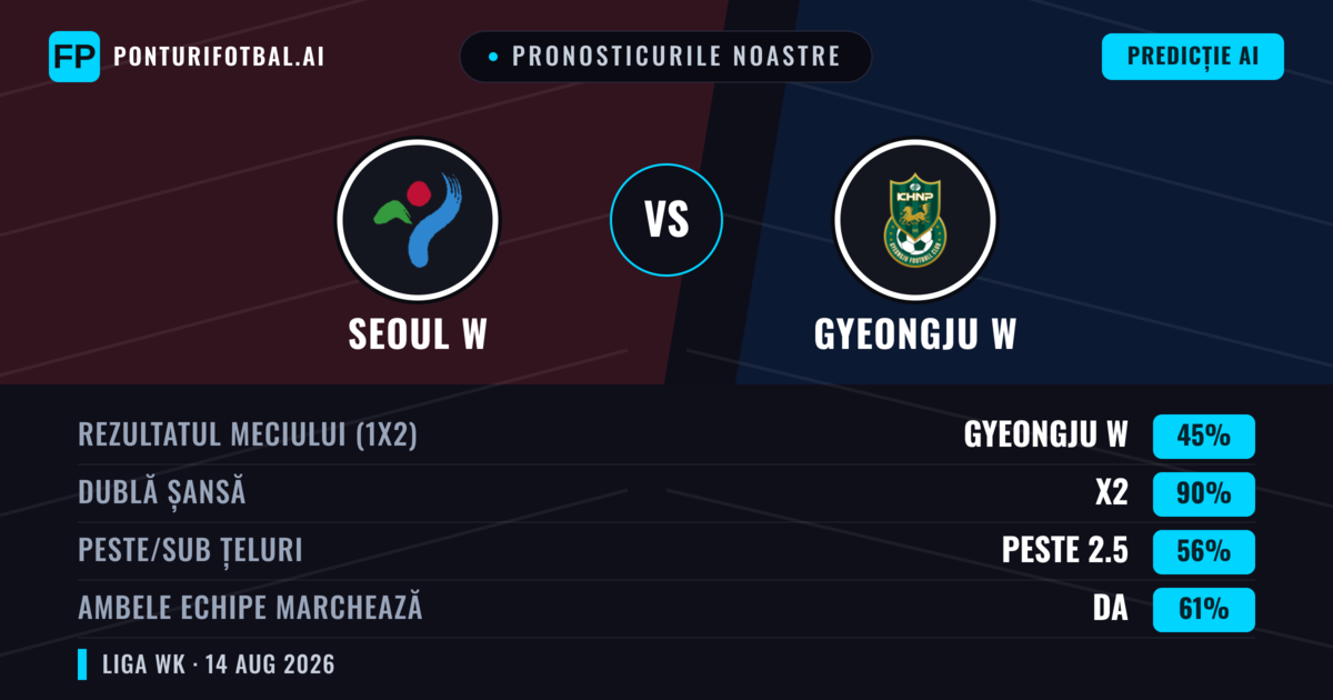 Pronosticurile noastre: Seoul W vs Gyeongju W — Seoul W — Câștigă (42%); Peste 2.5; Ambele echipe: Da