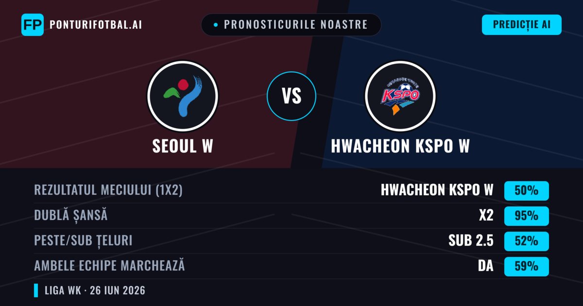 Pronosticurile noastre: Seoul W vs Hwacheon KSPO W — Remiză (50%); Sub 2.5; Ambele echipe: Da