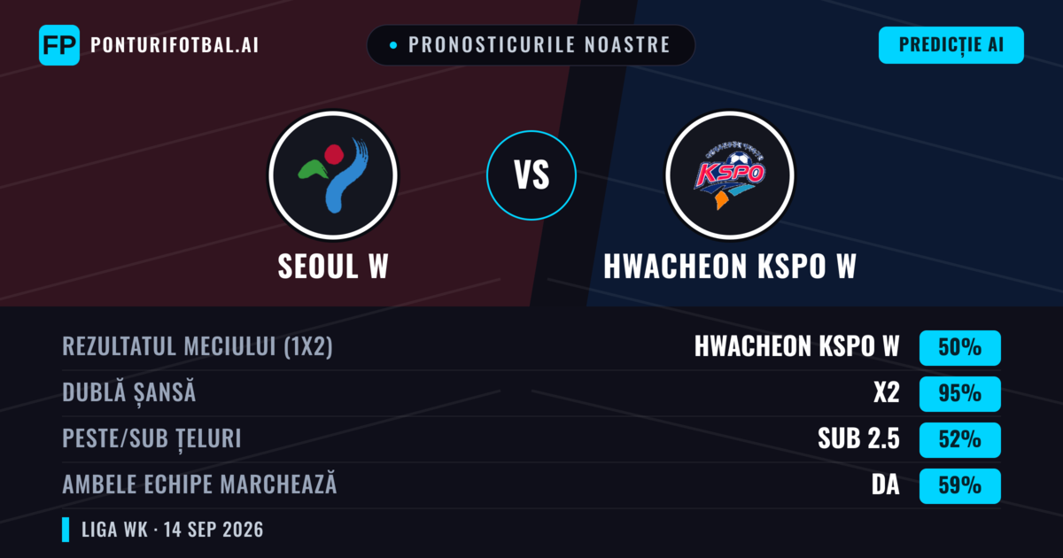 Pronosticurile noastre: Seoul W vs Hwacheon KSPO W — Remiză (50%); Sub 2.5; Ambele echipe: Da