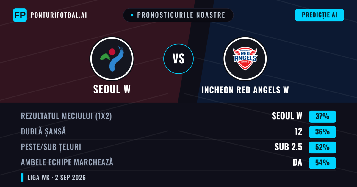 Pronosticurile noastre: Seoul W vs Incheon Red Angels W — Incheon Red Angels W — Câștigă (37%); Sub 2.5; Ambele echipe: Da