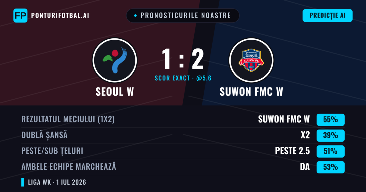 Pronosticurile noastre: Seoul W vs Suwon FMC W — Suwon FMC W — Câștigă (57%); Peste 2.5; Ambele echipe: Da
