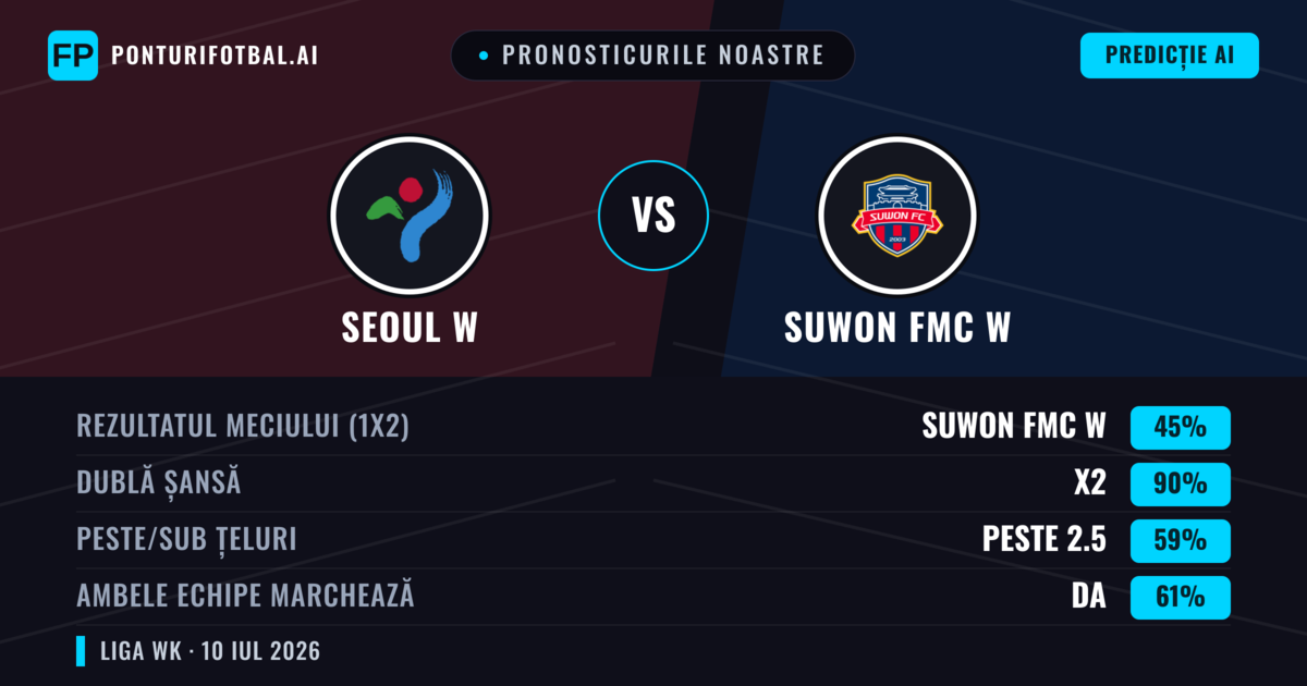 Pronosticurile noastre: Seoul W vs Suwon FMC W — Suwon FMC W — Câștigă (61%); Peste 2.5; Ambele echipe: Da