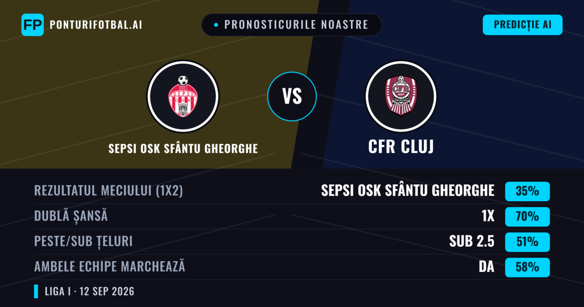 Pronosticurile noastre: Sepsi OSK Sfântu Gheorghe vs CFR Cluj — Remiză (35%); Sub 2.5; Ambele echipe: Da