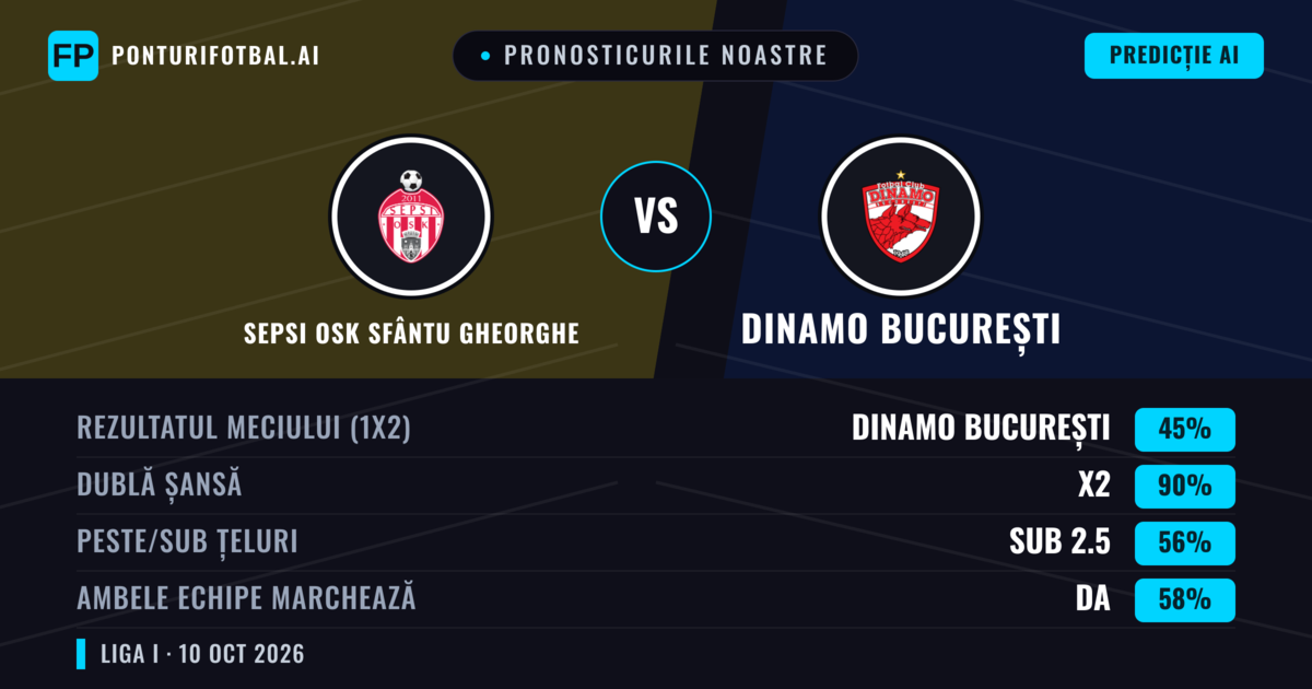 Pronosticurile noastre: Sepsi OSK Sfântu Gheorghe vs Dinamo București — Remiză (45%); Sub 2.5; Ambele echipe: Da