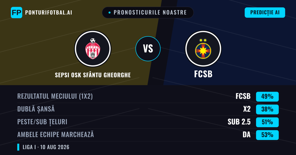 Pronosticurile noastre: Sepsi OSK Sfântu Gheorghe vs FCSB — FCSB — Câștigă (50%); Sub 2.5; Ambele echipe: Da