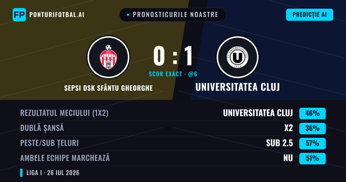 Pronosticurile noastre: Sepsi OSK Sfântu Gheorghe vs Universitatea Cluj — Universitatea Cluj — Câștigă (38%); Sub 2.5; Ambele echipe: Da