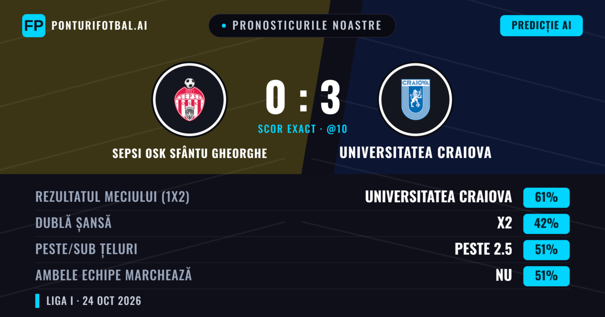Pronosticurile noastre: Sepsi OSK Sfântu Gheorghe vs Universitatea Craiova — Universitatea Craiova — Câștigă (60%); Peste 2.5; Ambele echipe: Nu
