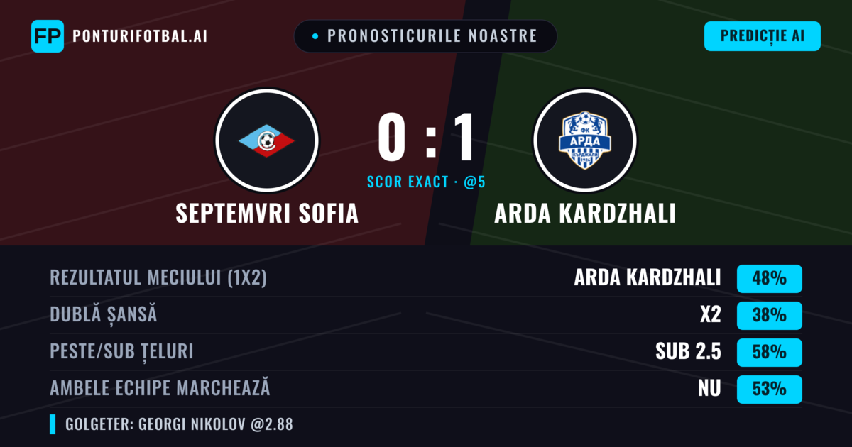 Pronosticurile noastre: Septemvri Sofia vs Arda Kardzhali — Arda Kardzhali — Câștigă (46%); Sub 2.5; Ambele echipe: Nu