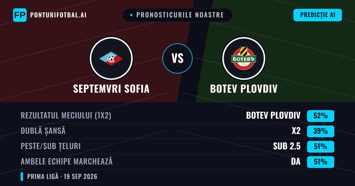 Pronosticurile noastre: Septemvri Sofia vs Botev Plovdiv — Botev Plovdiv — Câștigă (50%); Sub 2.5; Ambele echipe: Da