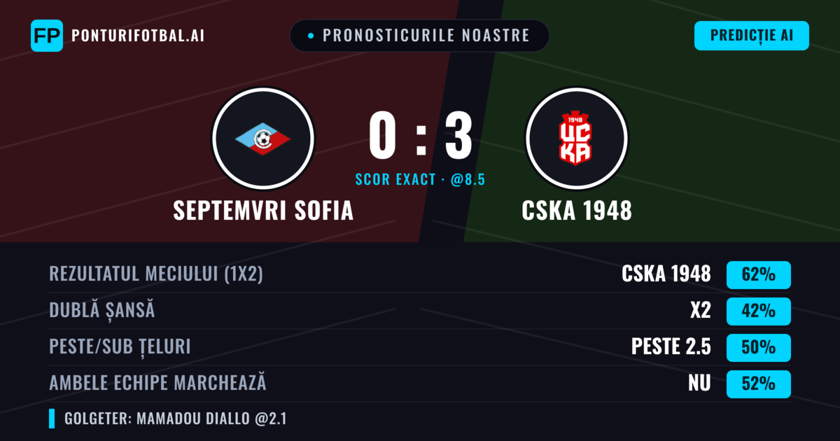 Pronosticurile noastre: Septemvri Sofia vs CSKA 1948 — CSKA 1948 — Câștigă (61%); Peste 2.5; Ambele echipe: Nu