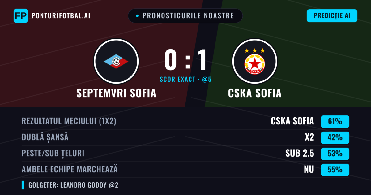 Pronosticurile noastre: Septemvri Sofia vs CSKA Sofia — CSKA Sofia — Câștigă (65%); Peste 2.5; Ambele echipe: Nu