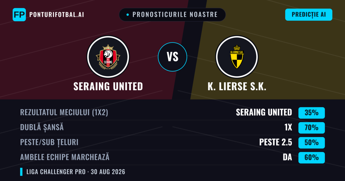 Pronosticurile noastre: Seraing United vs K. Lierse S.K. — Seraing United — Câștigă (42%); Peste 2.5; Ambele echipe: Da
